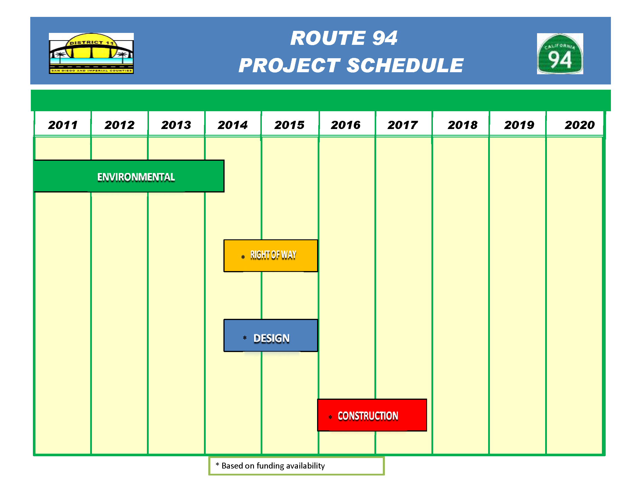 SR 94 Carpool/Bus Lanes Project Schedule