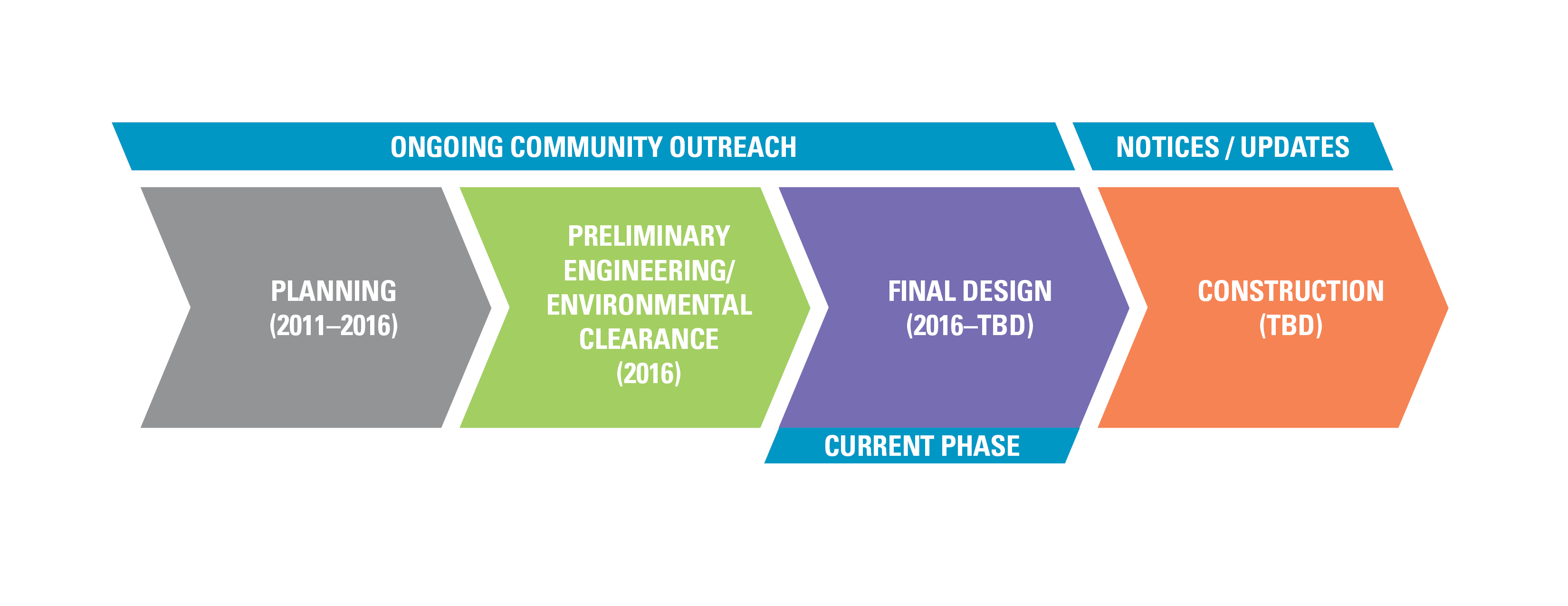 Bayshore Bikeway - Palomar to Main Segment – Project Timeline (English)