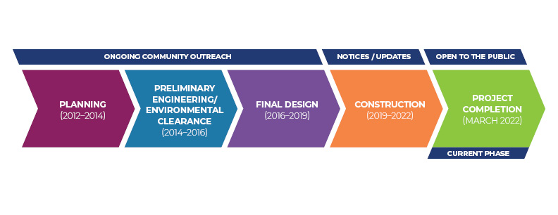 View the project timeline.