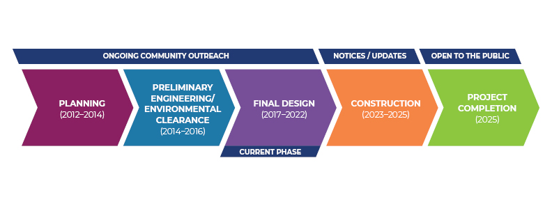 view eastern hillcrest project timeline