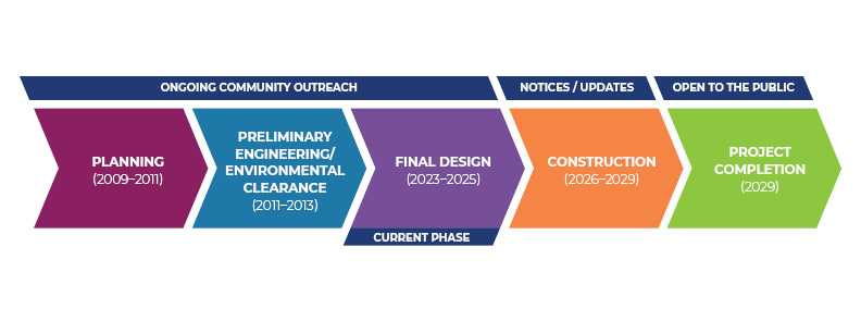 view inland rail trail phase 4 project timeline
